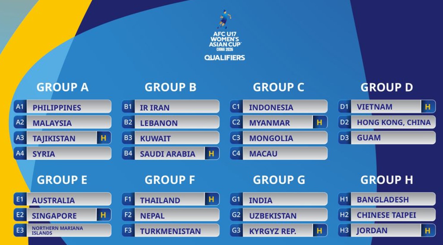 The Tajikistan women's U-17 team will play against the Philippines, Malaysia, and Syria in the 2026 AFC Asian Cup qualifying tournament.