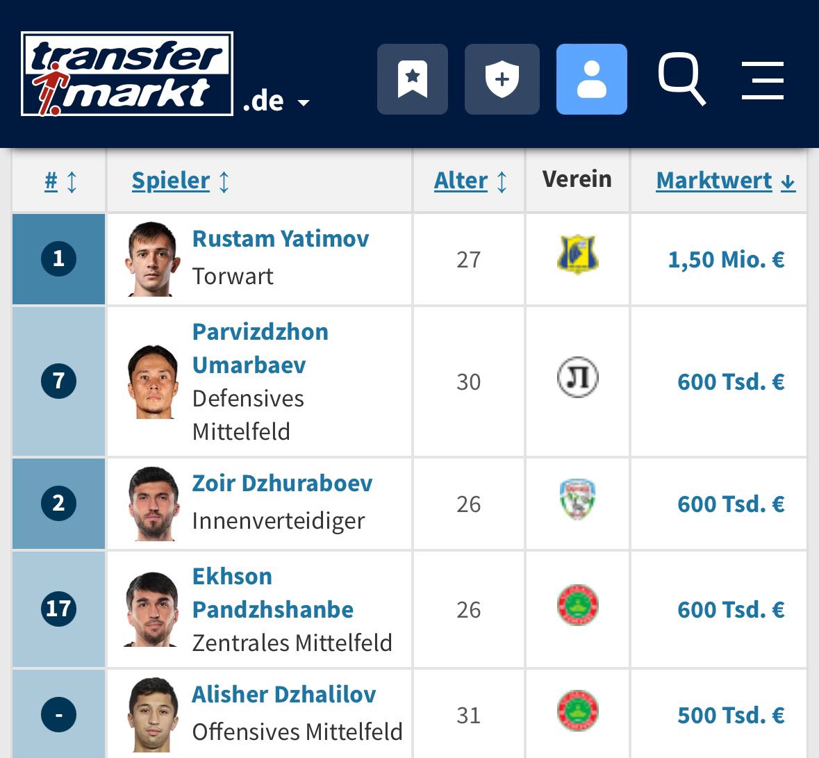 Goalkeeper Rustam Yatimov tops the list of the most expensive Tajik football players.