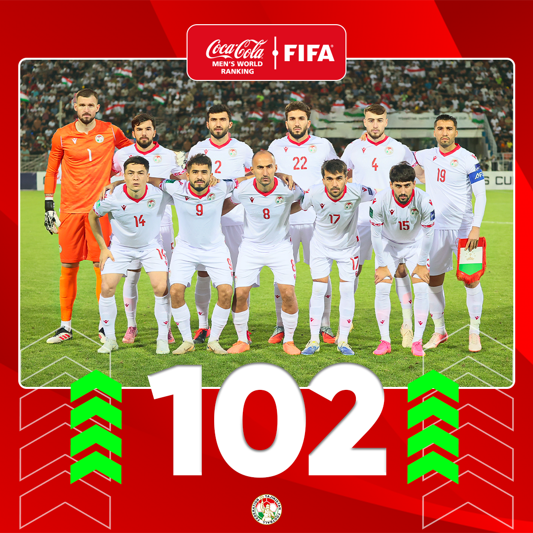 The Tajikistan national team rose to 102nd place in the FIFA rankings.