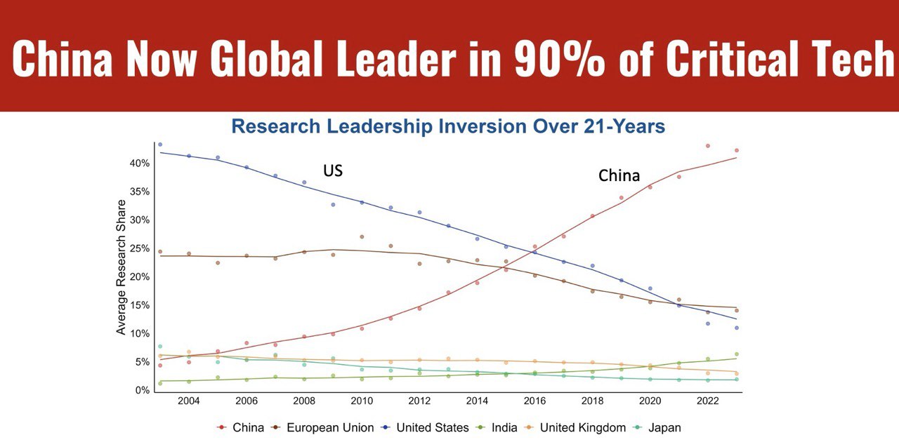 China leads in almost 90% of the world's key technologies