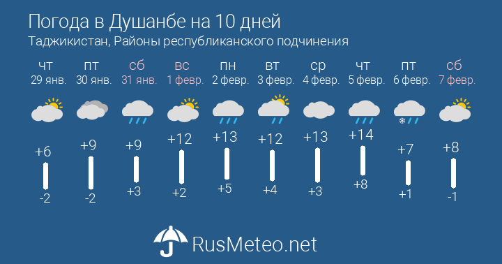 In Tajikistan, 365 daily weather forecasts with 94% accuracy were prepared in 2025.