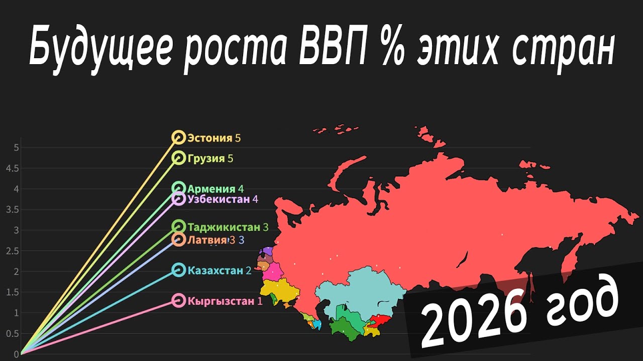 UN: GDP growth in post-Soviet countries will be subdued in 2026