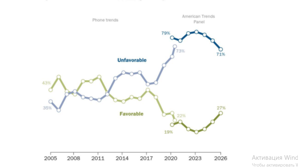 Pew Research Poll: Americans' Views of China Have Improved Significantly