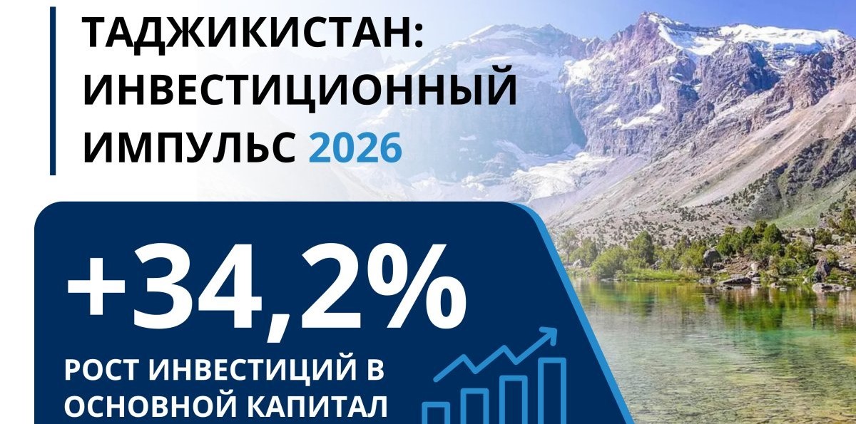 Investments grew by 34.2%: EBRD names Tajikistan one of the most dynamic economies in the region