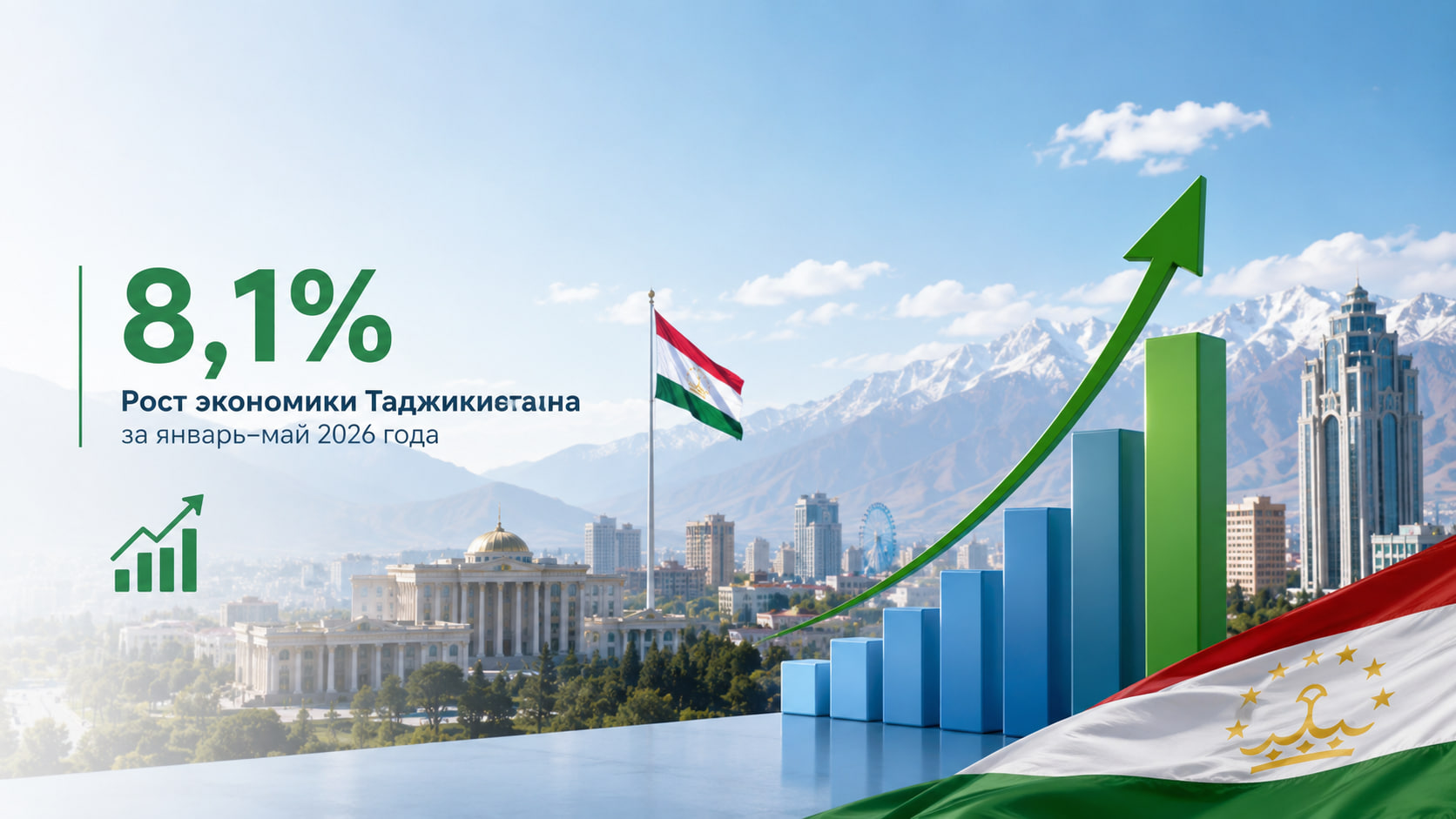 Tajikistan's economy grew by 8.1% in January–May 2026.