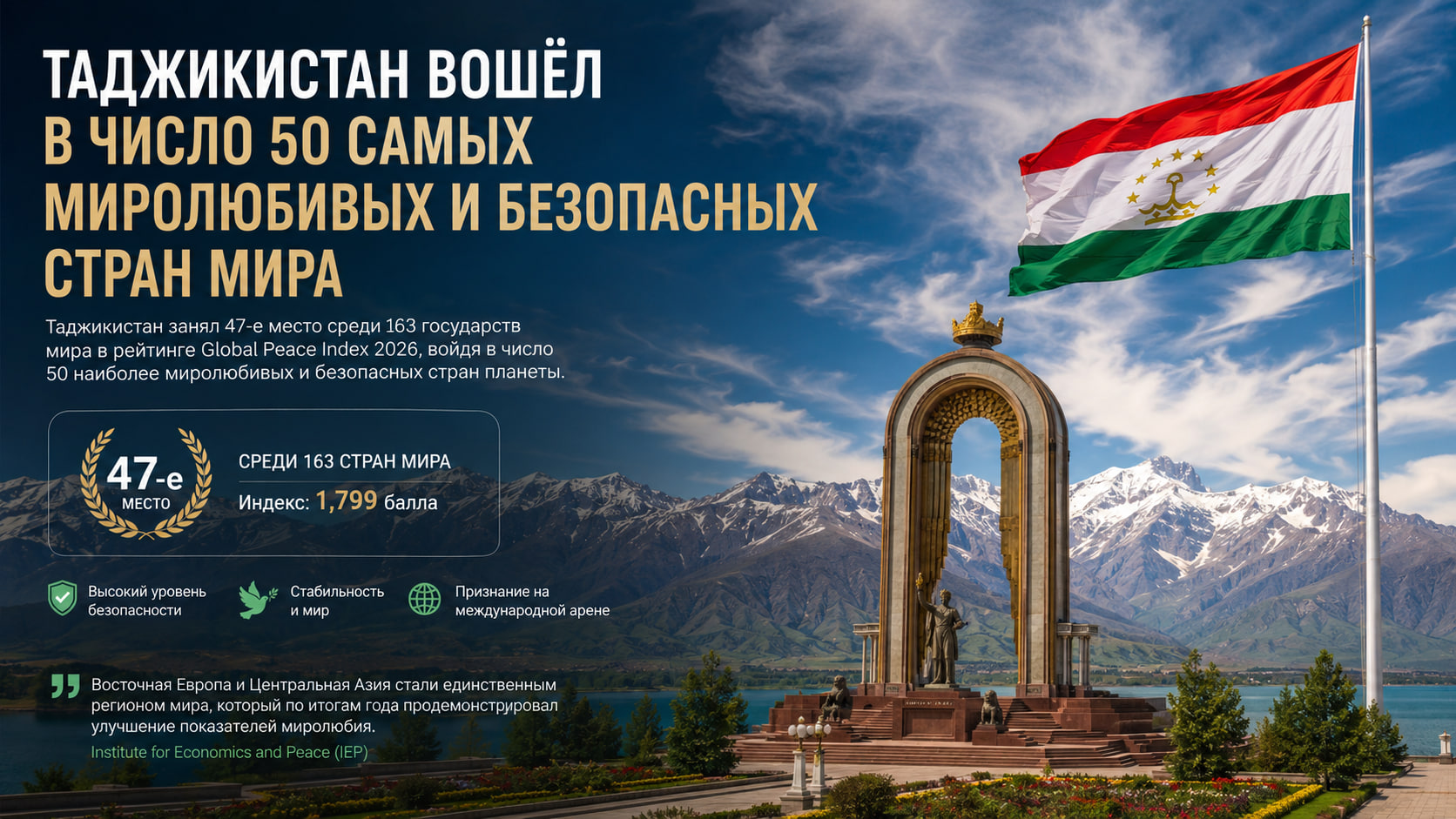 Tajikistan is among the 50 safest countries in the world according to the Global Peace Index 2026.