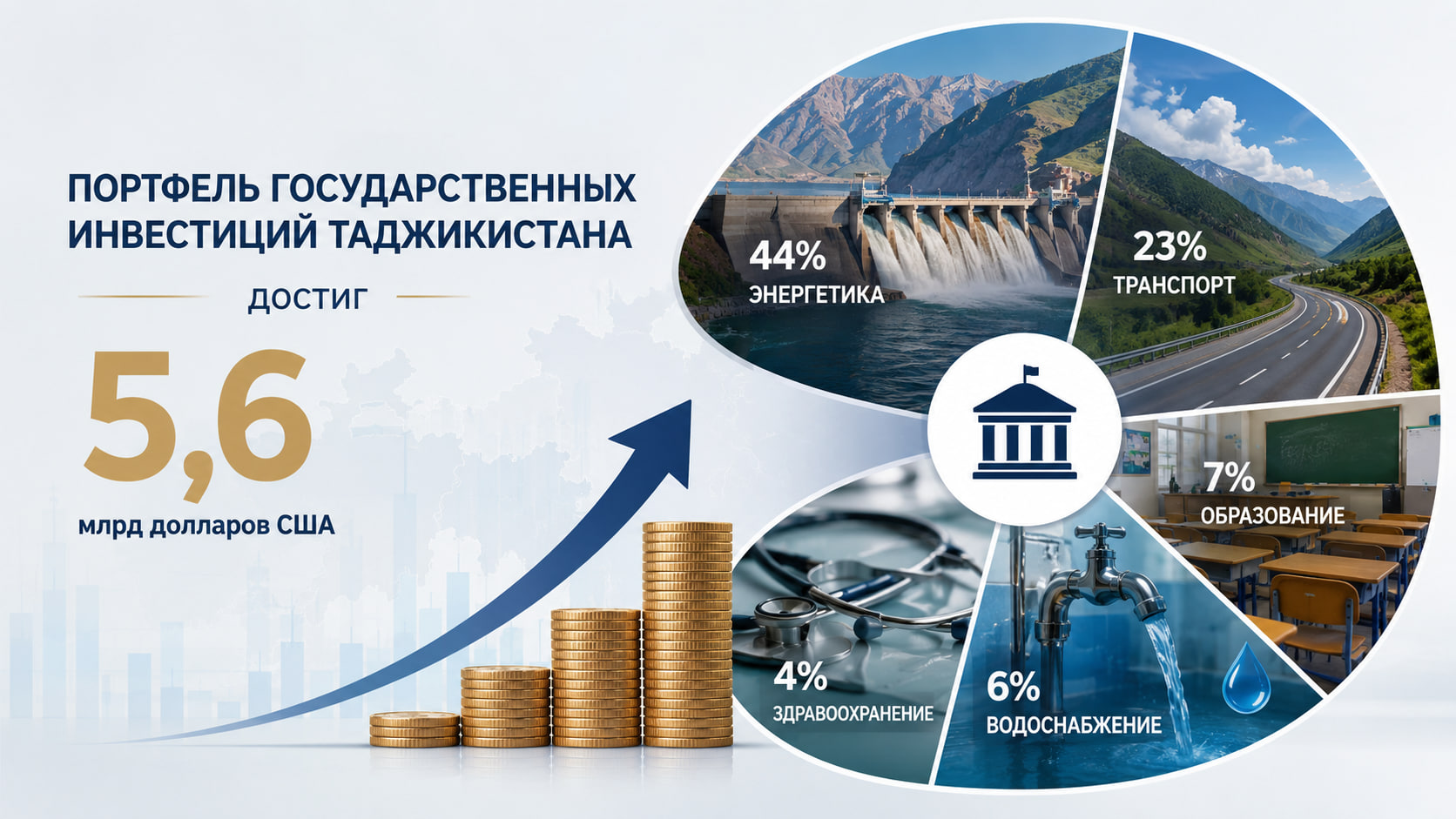 Tajikistan's public investment portfolio reached $5.6 billion.