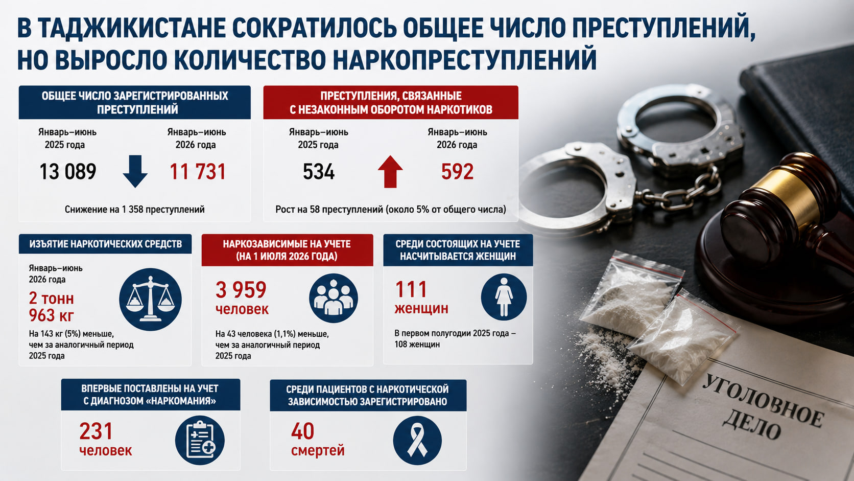 In Tajikistan, the overall number of crimes has decreased, but the number of drug-related crimes has increased.