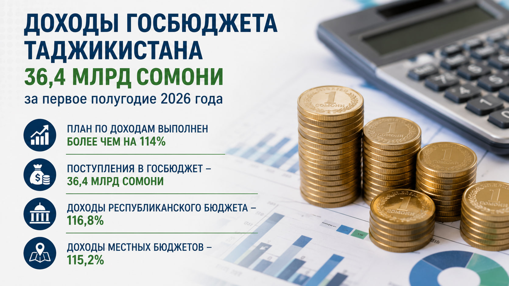 Tajikistan's state budget revenues reached 36.4 billion somoni.