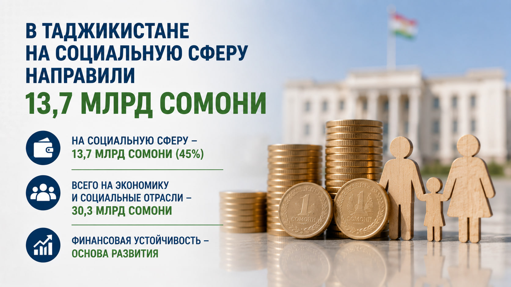 Tajikistan allocated 13.7 billion somoni to social services.